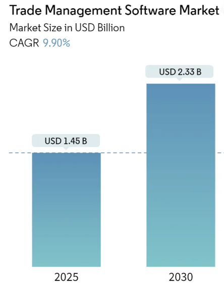 Trade Management Software Market Size Trade Management Software Market Summary